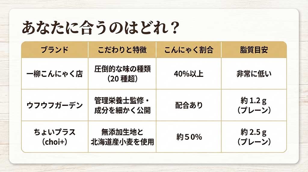 一柳こんにゃく店、ウフウフガーデン、choi+の特徴、こんにゃく割合、脂質の比較表