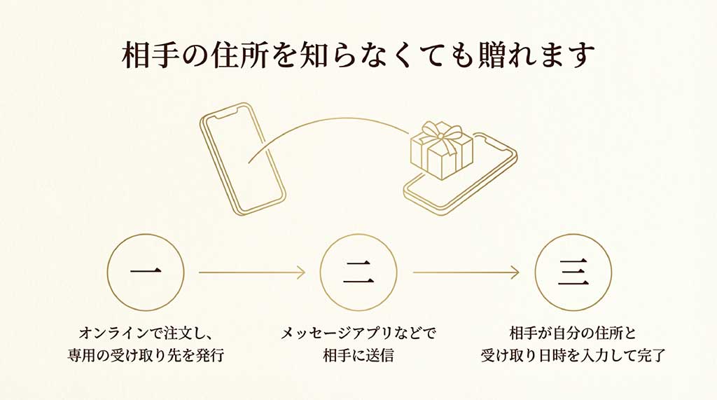 オンライン注文、URL送付、相手の住所入力で完了するeギフトの流れ