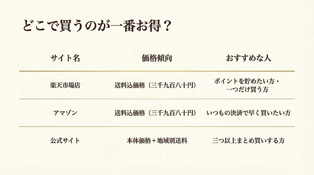 楽天市場、Amazon、公式サイトの価格と送料、それぞれのおすすめな人を比較した表