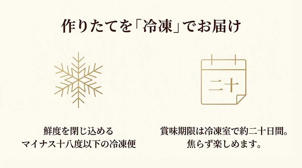 マイナス18度以下の冷凍便で届き、冷凍室で約20日間保存可能であることを示すスライド