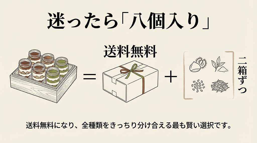 送料無料になり、全4種類を2箱ずつ均等に分け合える「8個入りセット」が最も賢い選択であることを説明するスライド