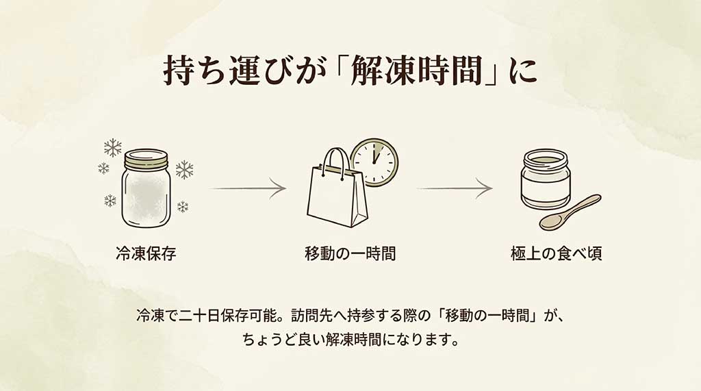 冷凍保存から移動の1時間でちょうど食べ頃になるという、手土産に最適な解凍サイクルを図解したスライド