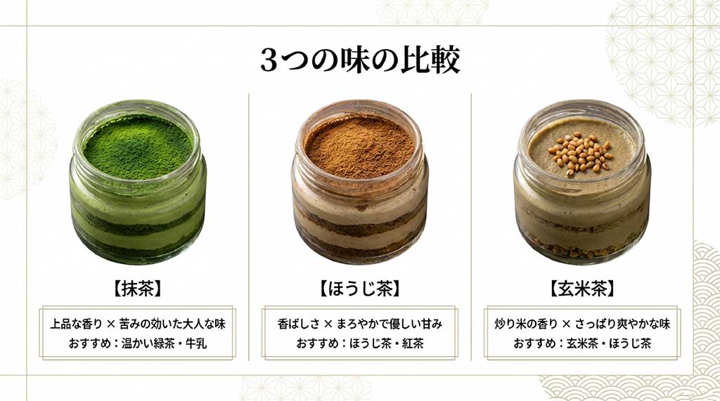 抹茶、ほうじ茶、玄米茶のそれぞれの味わいの特徴と、おすすめの飲み物の組み合わせを比較したスライド