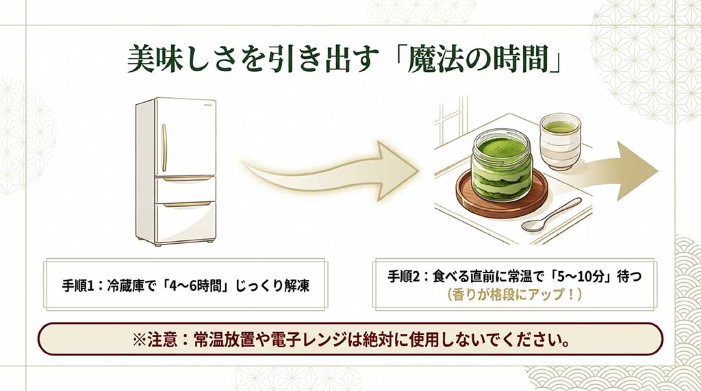 冷蔵庫で4〜6時間解凍し、食べる直前に常温で5〜10分待つという、正しい解凍手順を解説したスライド