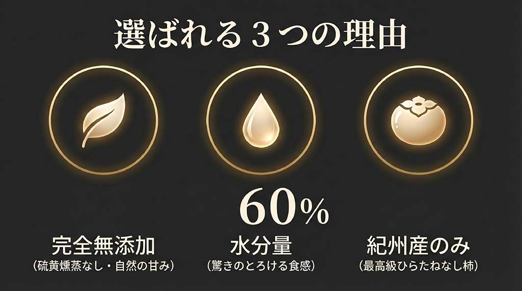 完全無添加、水分量60%のとろける食感、最高級ひらたねなし柿使用という3つのこだわり