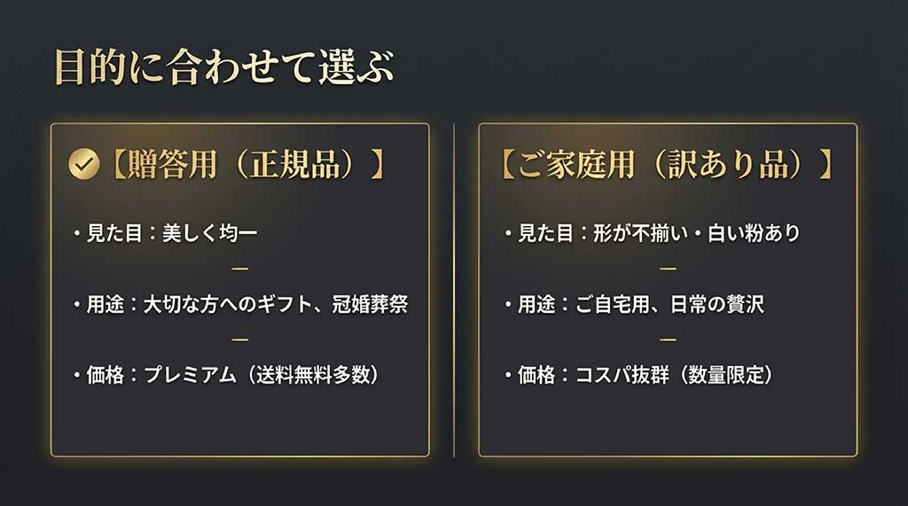 美しい見た目の贈答用と、形が不揃いでお得な家庭用訳あり品の見た目・用途・価格の比較表