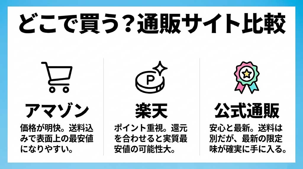 アマゾン、楽天、公式通販のそれぞれの価格、ポイント、限定味の有無などの比較表