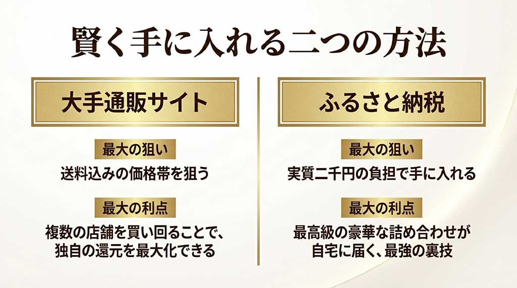 楽天などのポイント還元最大化と、ふるさと納税で実質2,000円で手に入れる方法を比較したスライド