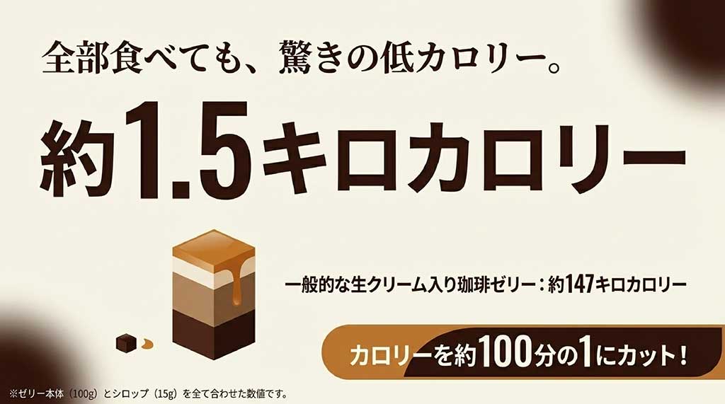 一般的な生クリーム入り珈琲ゼリーと比べてカロリーを約100分の1にカットした約1.5キロカロリーの図解