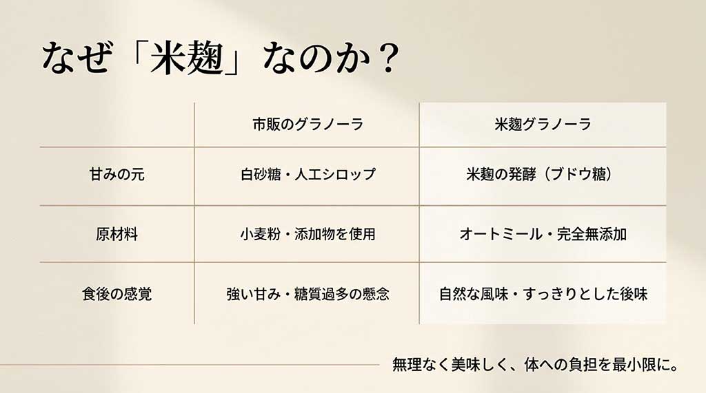 市販のグラノーラと米麹グラノーラの甘みの元や原材料、食後の感覚の違いをまとめた比較表