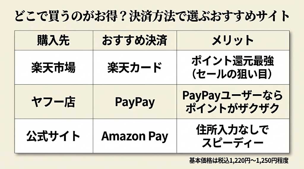 楽天市場（楽天カード）、ヤフー店（PayPay）、公式サイト（Amazon Pay）それぞれのメリットをまとめた比較表