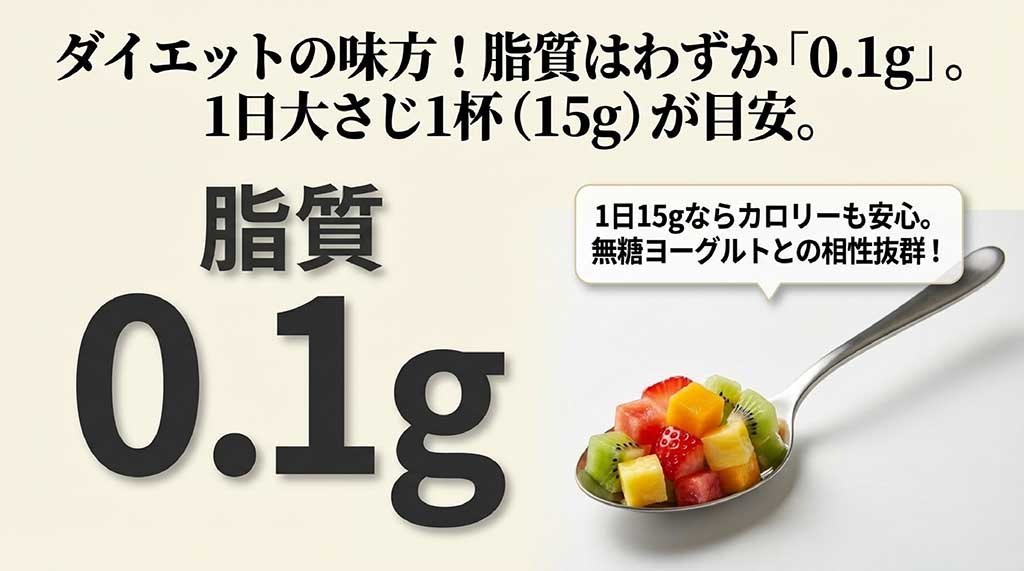 脂質がわずか0.1gであることと、1日の摂取目安量が大さじ1杯（15g）であることを説明する栄養成分ガイド