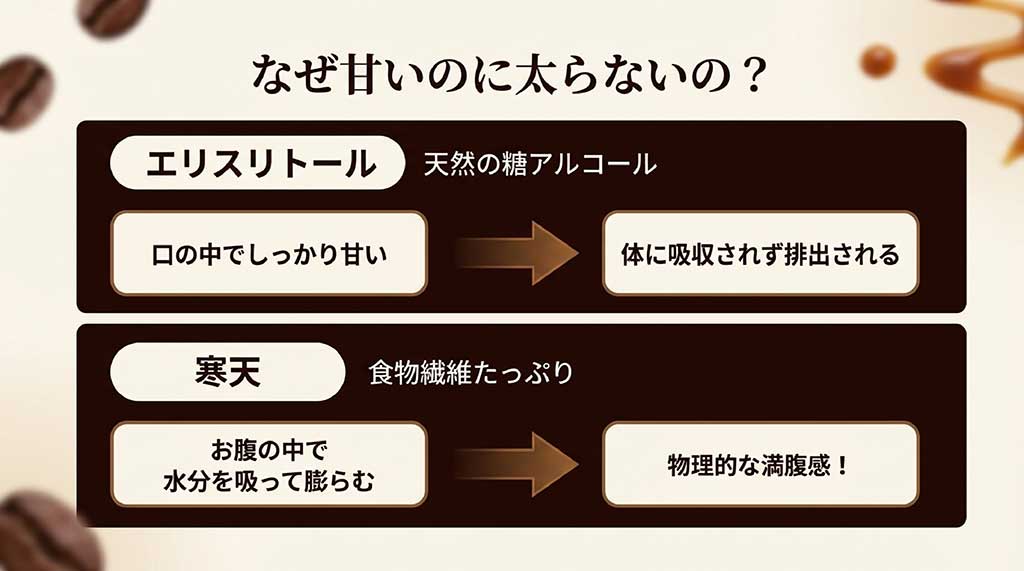天然の糖アルコールであるエリスリトールと食物繊維たっぷりの寒天が満腹感を作る仕組み