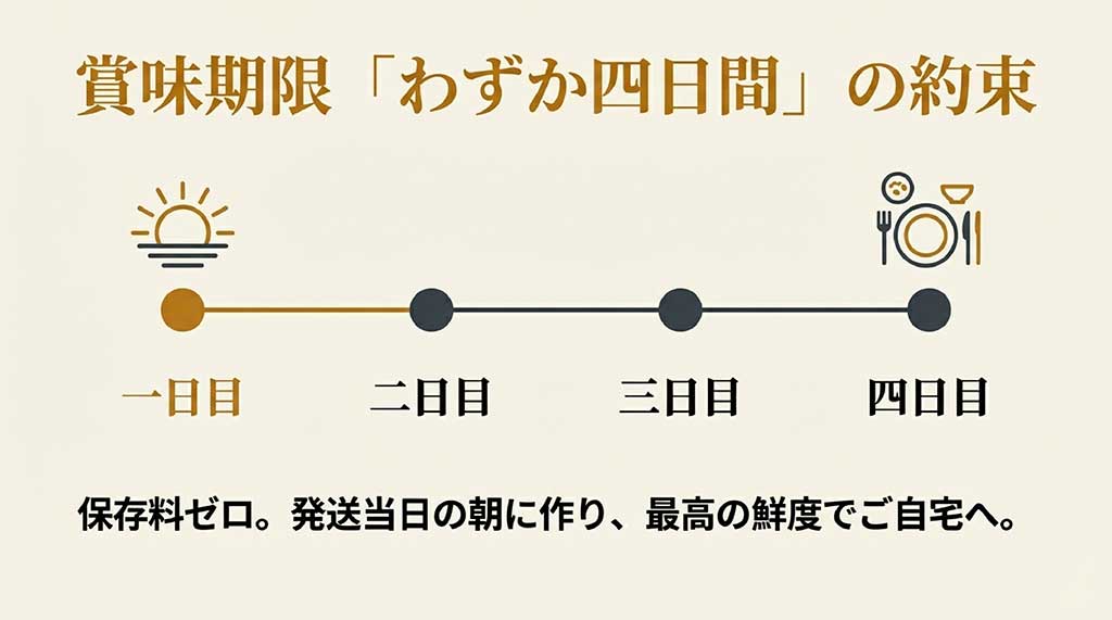 保存料ゼロ、発送当日の朝に作る鮮度管理のタイムラインスライド