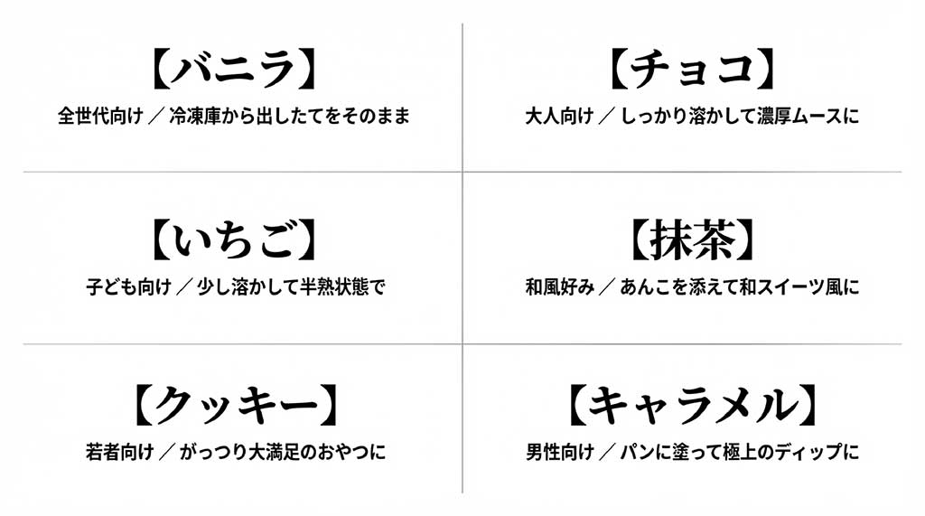 バニラ、チョコ、いちご、抹茶、クッキー、キャラメルの各味と、おすすめのターゲット層・食べ方の紹介