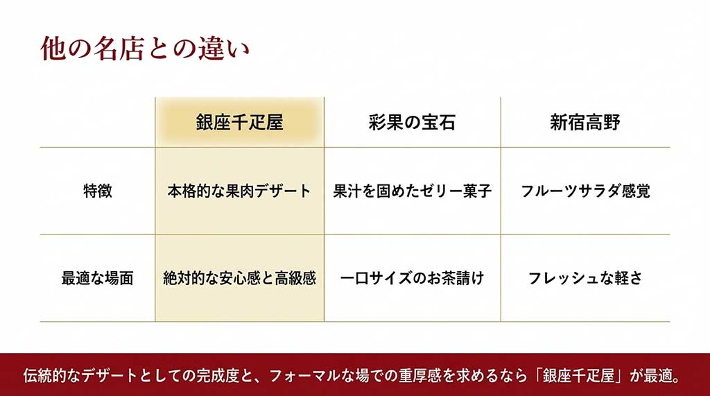 銀座千疋屋、彩果の宝石、新宿高野の3ブランドの特徴と最適な利用シーンを比較した表