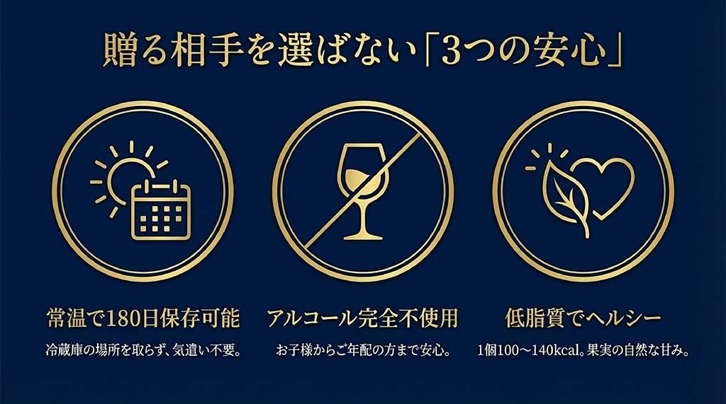 常温で180日保存可能、アルコール完全不使用、1個100〜140kcalと低脂質でヘルシーな特徴を示すアイコン