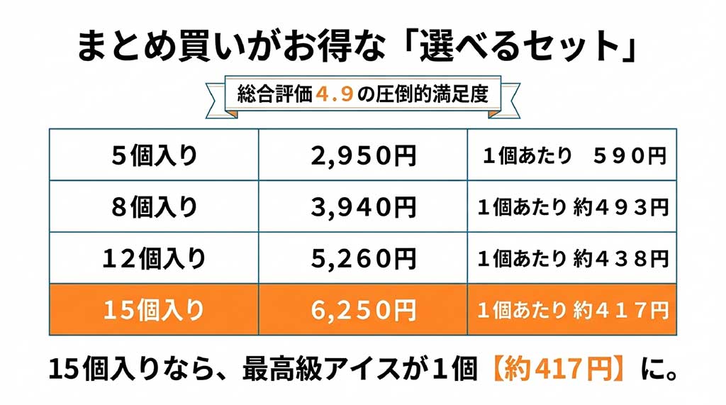 5個から15個入りまで、個数が増えるほどお得になるGエルムのセット価格一覧表