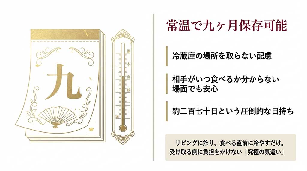 常温で約270日間保存可能で、冷蔵庫の場所を取らない利便性を説明するスライド
