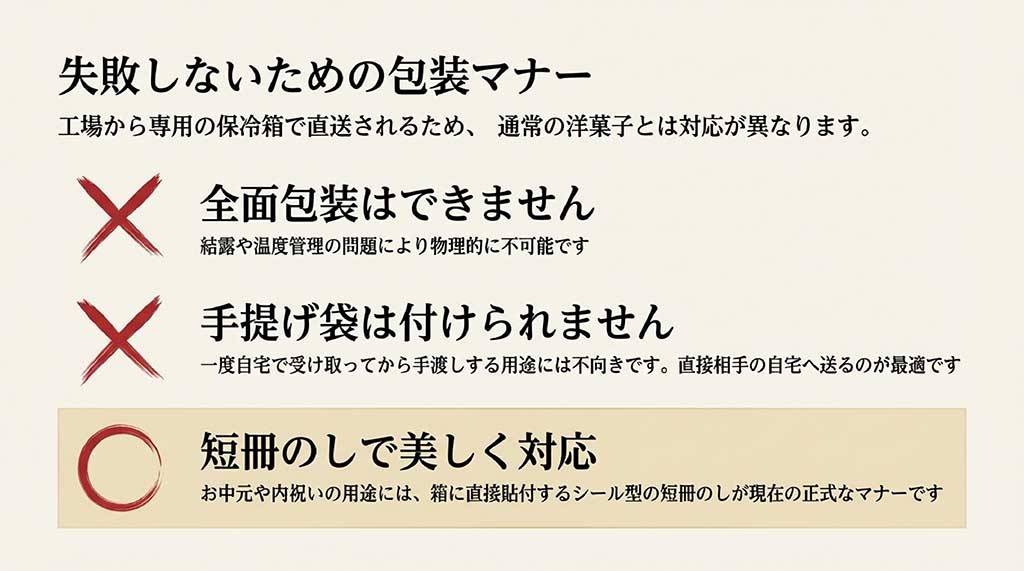 冷凍直送便のため全面包装不可であることや、正式なマナーである短冊のし対応についての解説