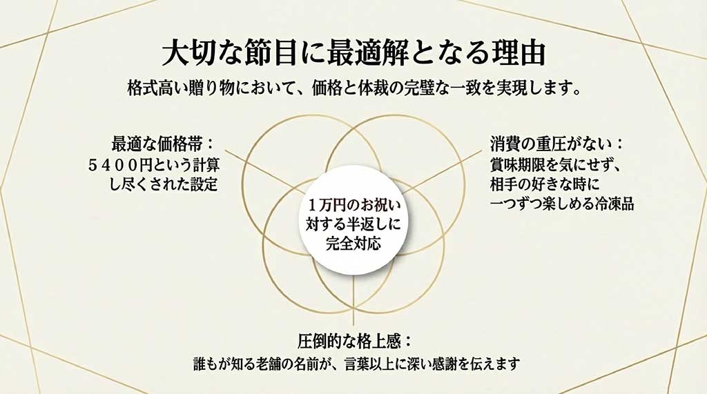 5,400円という価格設定が1万円の半返しに完全対応し、老舗の格上感を演出することを説明する図解