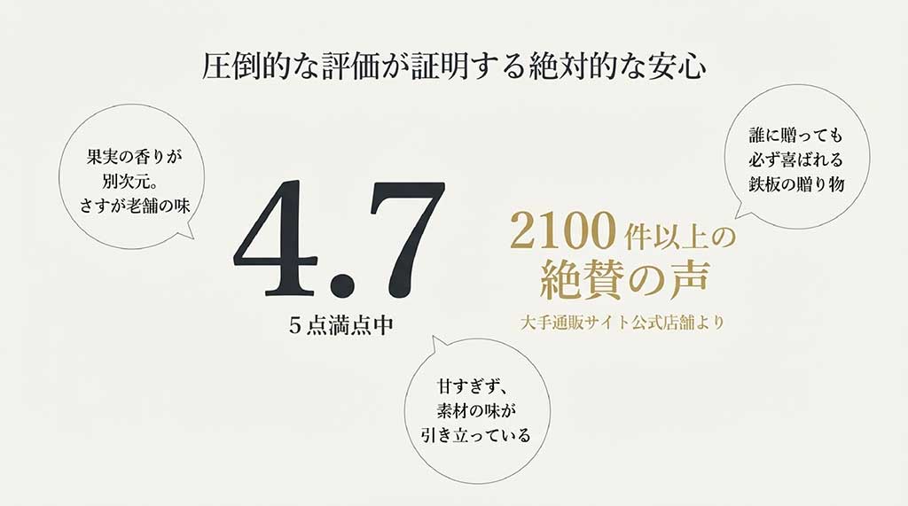5点満点中4.7の高評価と2,100件以上のレビュー数を誇る実績データ