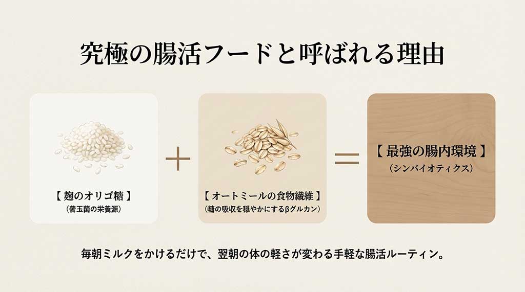 麹のオリゴ糖とオートミールの食物繊維が組み合わさる「シンバイオティクス」による腸内環境改善の仕組み