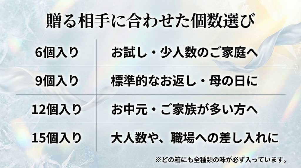 6個、9個、12個、15個入りの各セットとおすすめの用途をまとめた表