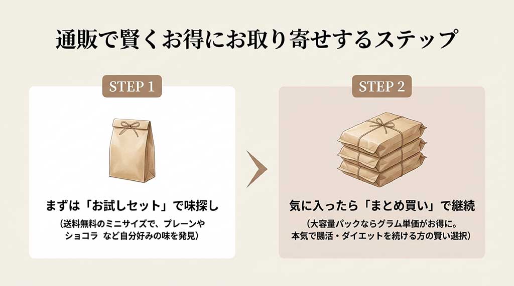 まずはお試しセットで好みの味を探し、気に入ったらまとめ買いで継続する賢い購入手順