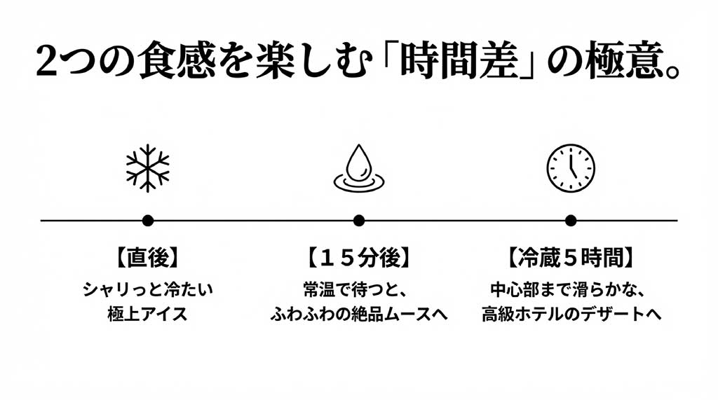 出したてのシャリっとしたアイスから、15分後のムース、5時間後の滑らかデザートへの変化図