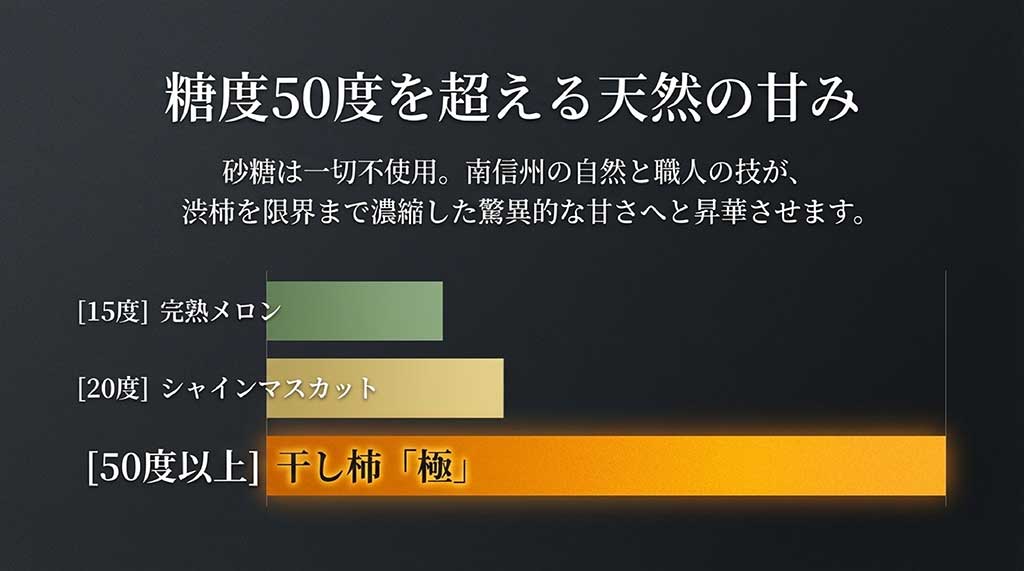メロンやシャインマスカットを遥かに凌ぐ糖度50度以上の甘さを比較したグラフ