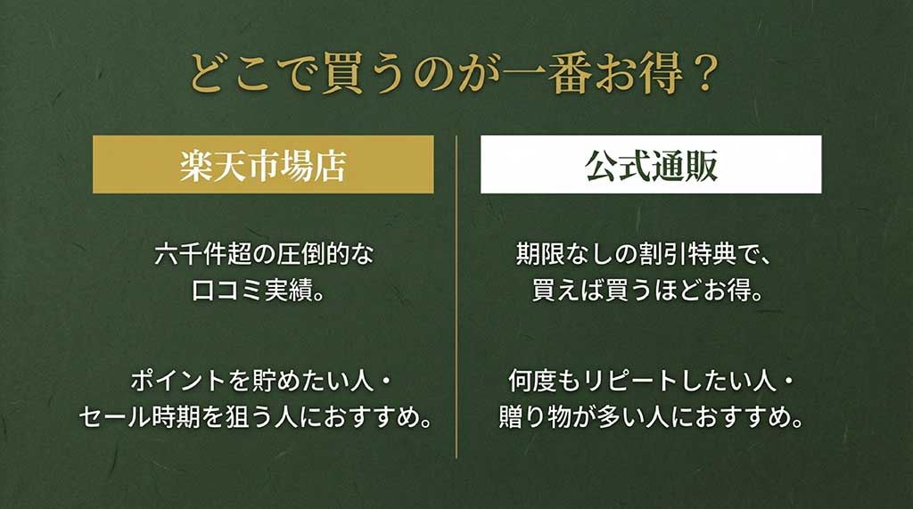 楽天のポイント還元と公式サイトの無期限割引特典の比較