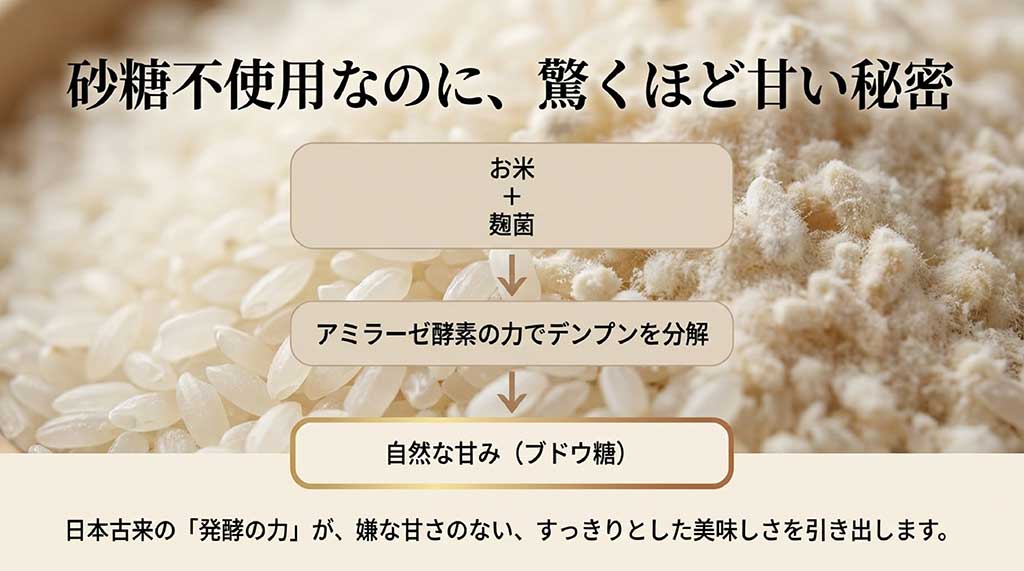 米と麹がアミラーゼ酵素の力でデンプンを分解し、ブドウ糖という自然な甘みを生み出す図解
