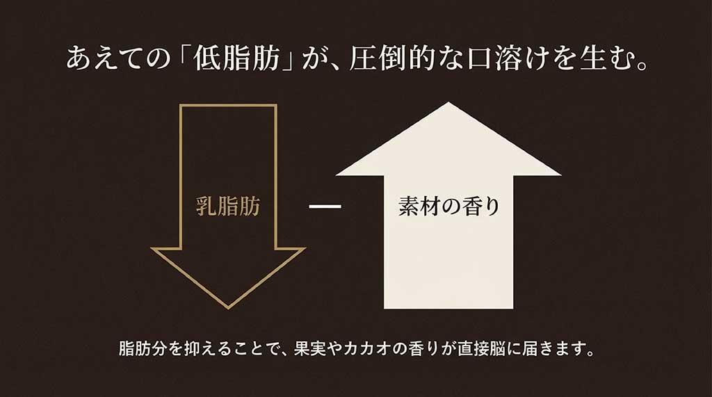 乳脂肪分を抑えることで素材の香りを際立たせ、圧倒的な口溶けを生むルピノー独自の低脂肪設計の解説図