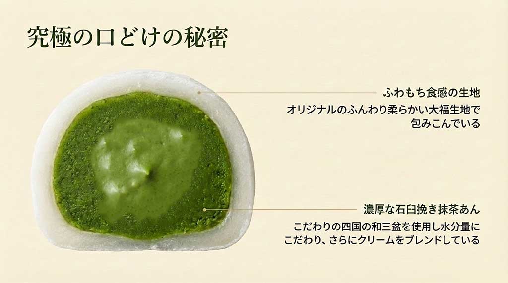 抹茶あん、和三盆、生クリーム、モチモチの生地が層になっただいふくの断面図とこだわり素材の解説