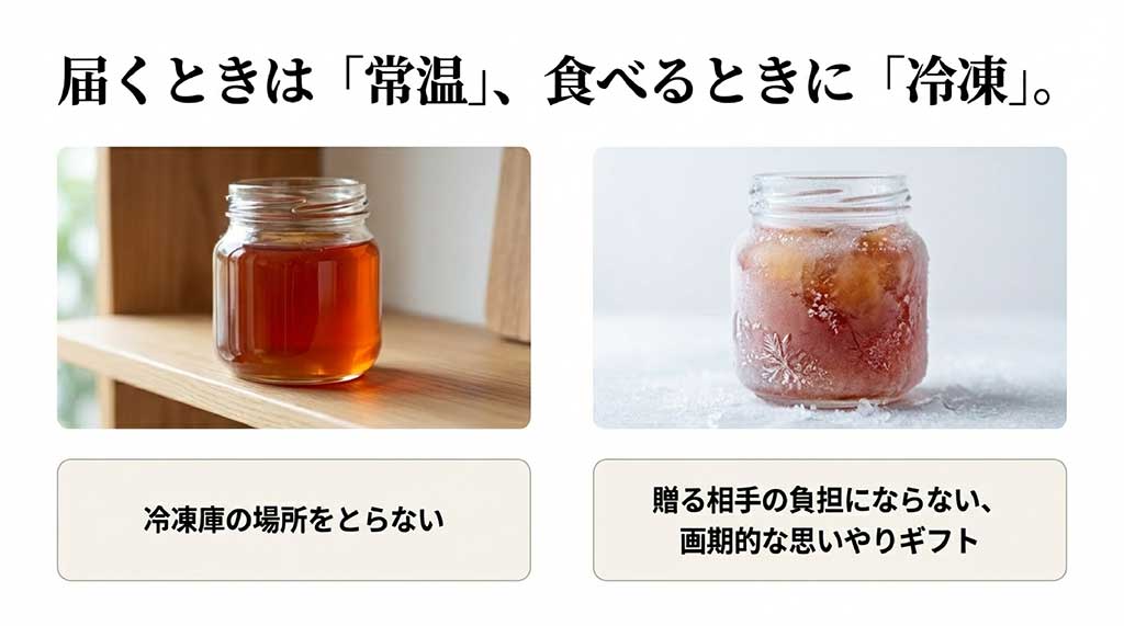 届くときは常温で、食べるときに冷凍庫で凍らせる、冷凍庫の場所をとらない思いやりギフトの仕組み