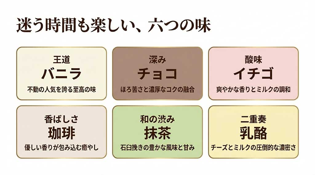 バニラ、チョコ、イチゴ、珈琲、抹茶、乳酪(チーズ)の6種類の味の特徴を紹介するスライド