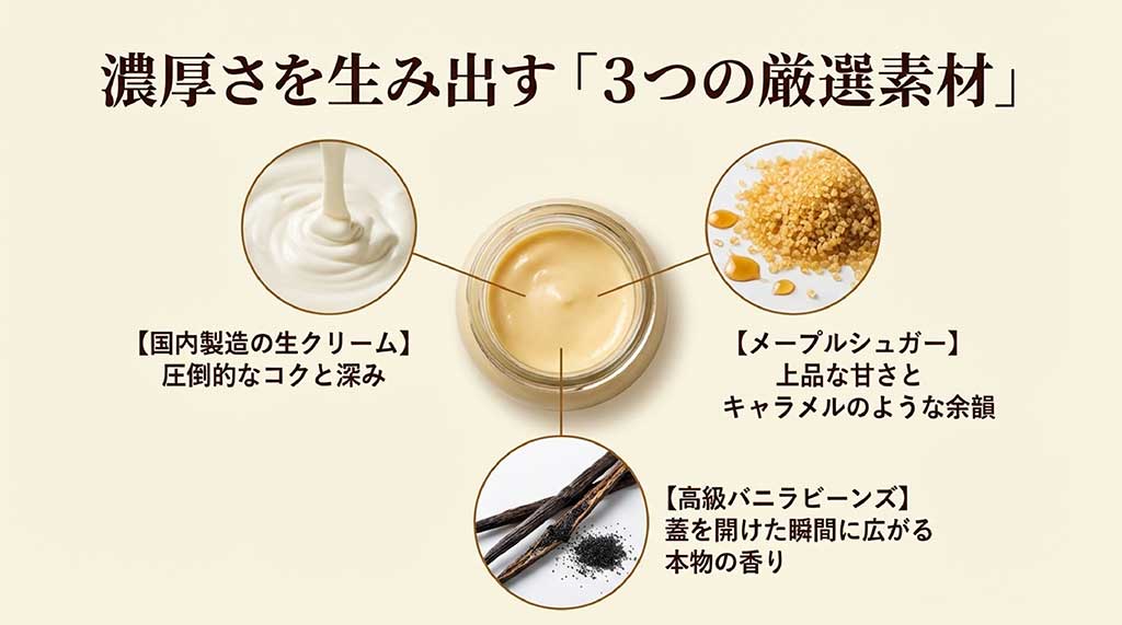 国内製造生クリーム、メープルシュガー、高級バニラビーンズの3つの厳選素材を紹介するスライド