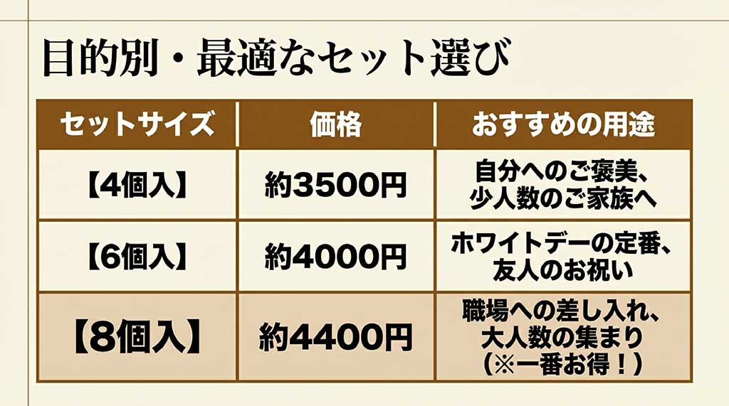 4個入、6個入、8個入の各セット価格と、自分へのご褒美や贈り物などのおすすめ用途をまとめた表のスライド