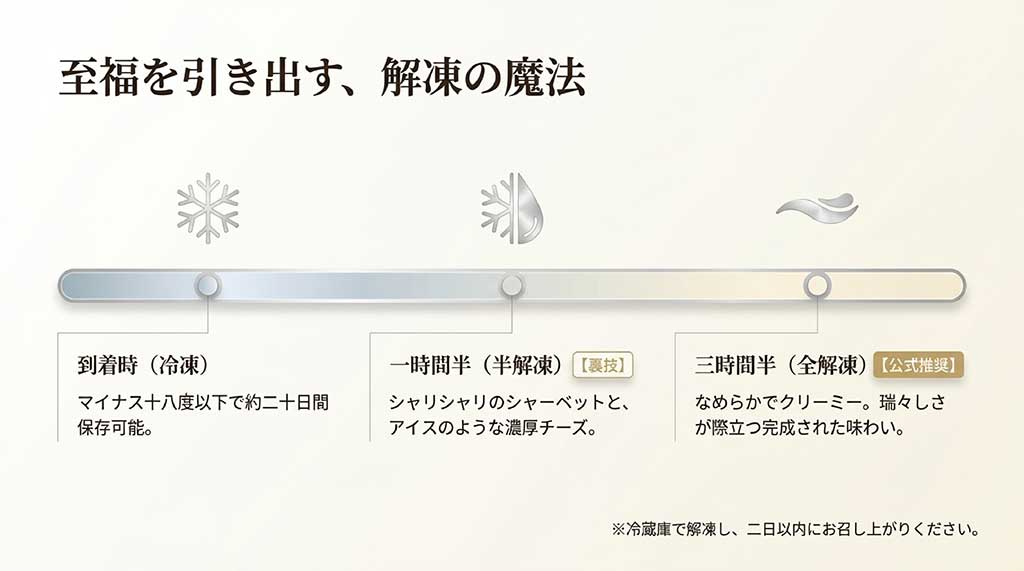 冷凍保存期間と半解凍・全解凍による食感の違いを説明したガイドスライド