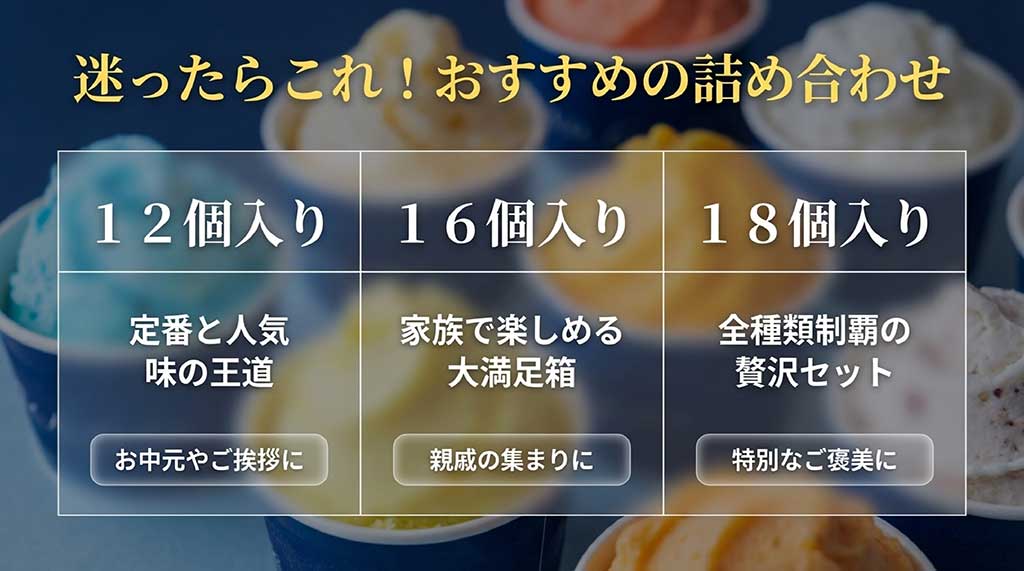 12個入り、16個入り、18個入りの各セットの特徴とおすすめの利用シーンをまとめた比較表スライド