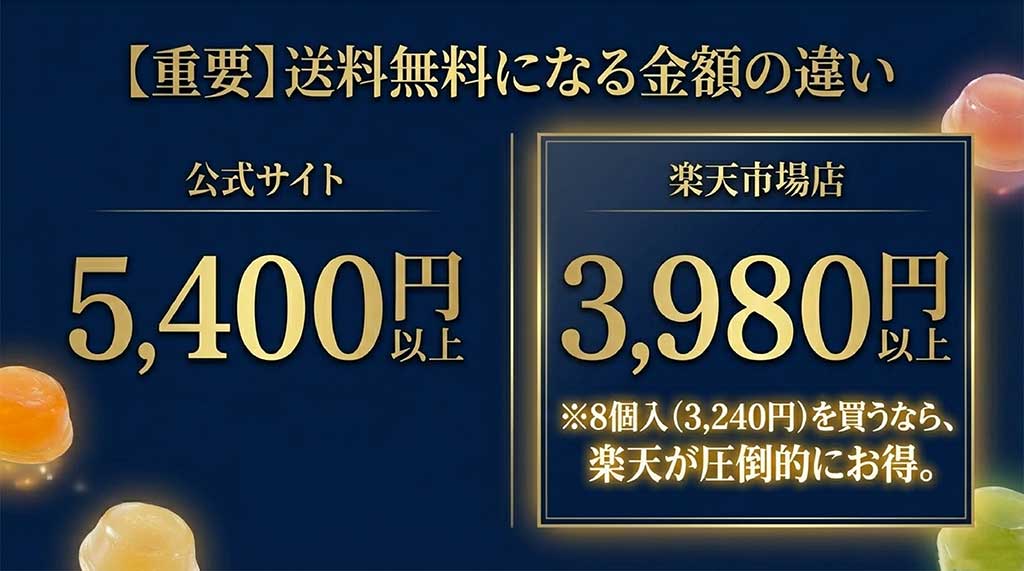 公式は5,400円以上、楽天店は3,980円以上で送料無料となり、8個入購入時は楽天がお得であることを示す比較表