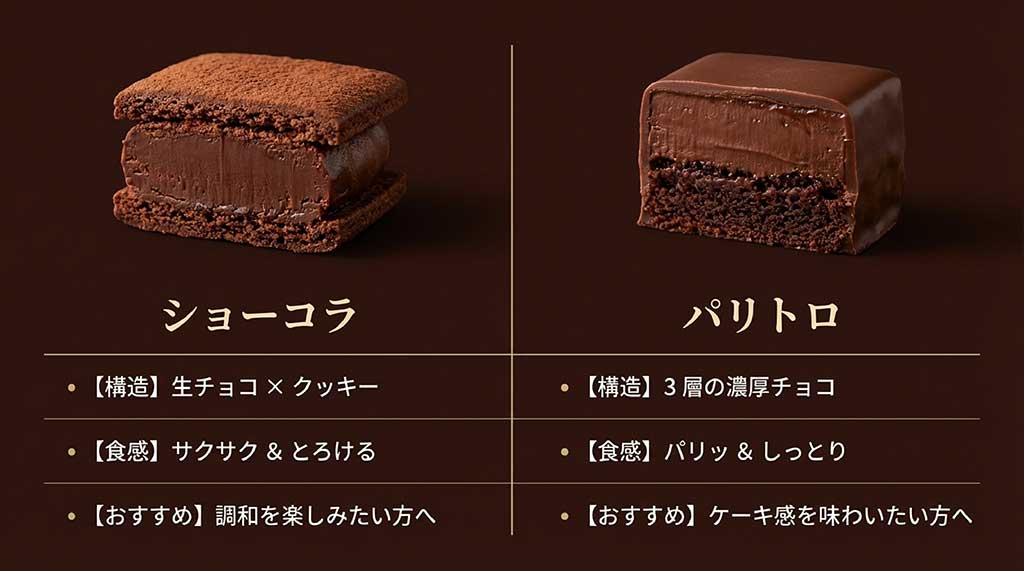 人気2商品「ショーコラ」と「パリトロ」の層の構造や食感、おすすめのタイプの違いを比較した表