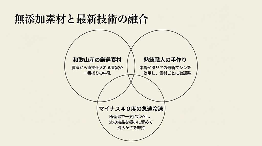 和歌山産素材、職人の手作り、マイナス40度の急速冷凍技術