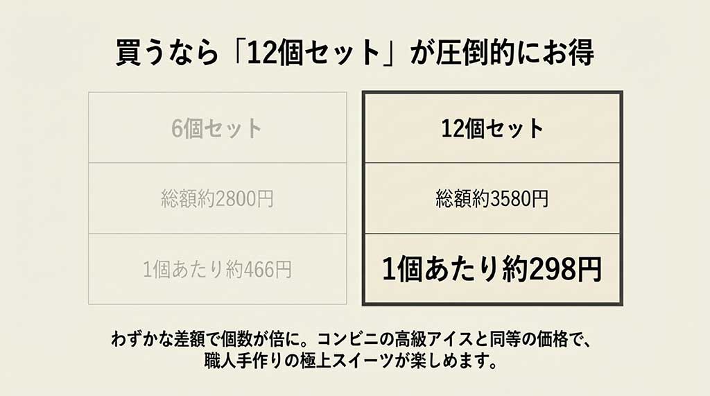 12個セットなら1個あたり約298円というお得な価格設定