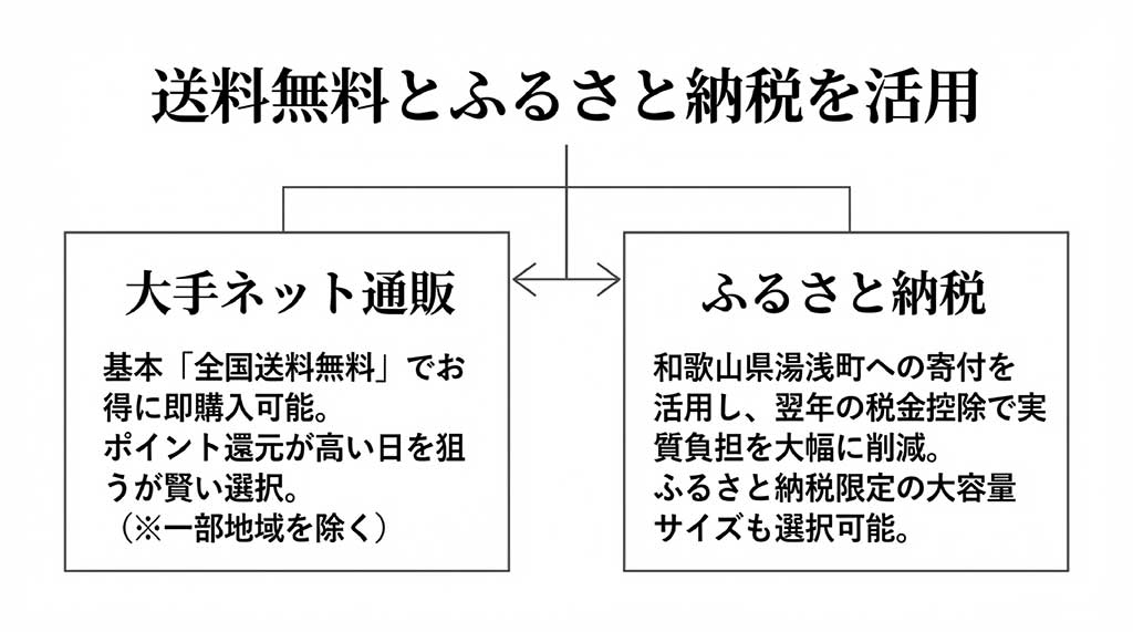 大手通販サイトの送料無料条件と湯浅町へのふるさと納税について