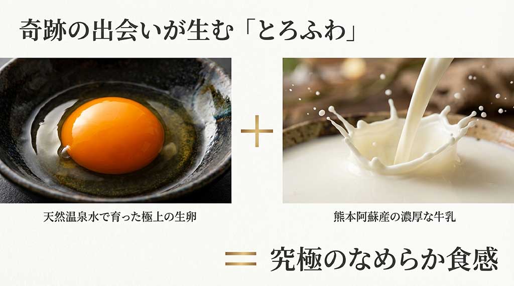 天然温泉水で育った生卵と熊本阿蘇産の濃厚な牛乳が「とろふわ」な食感を生む素材のこだわり