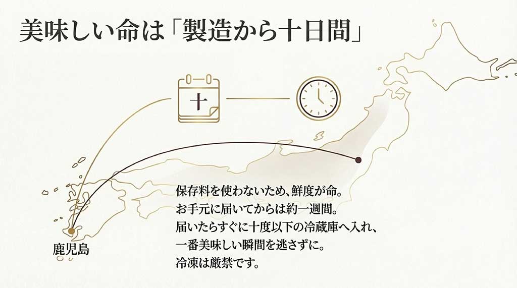 製造から10日間という鮮度へのこだわりと、鹿児島からの配送・保存方法（10度以下）の解説