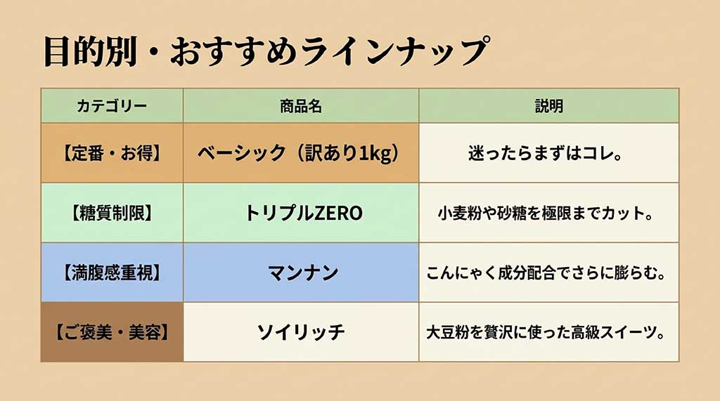 定番のベーシック、糖質制限のトリプルZERO、満腹感重視のマンナン、美容向けのソイリッチを比較した表