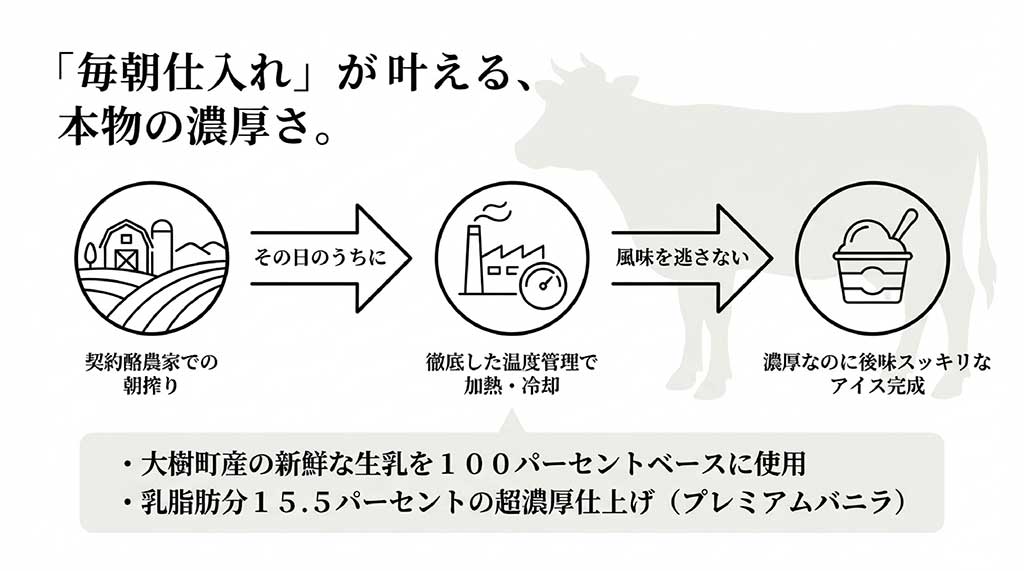 朝搾り生乳をその日のうちに加熱・冷却してアイスにする、鮮度重視の製造工程図